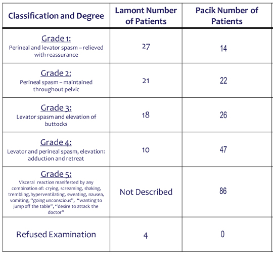 Comparison of Lamont and Pacik Data for Vaginismus