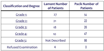 Lamont Pacik Classification Table for Vaginismus
