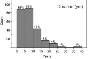 (F3) DurationHistogram